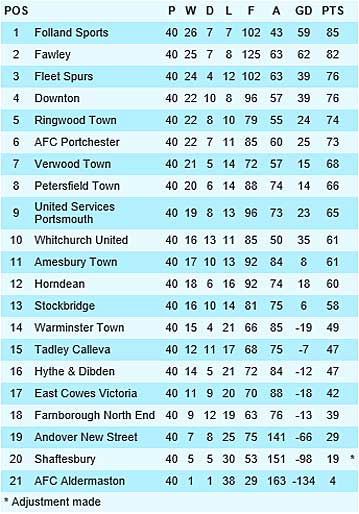 League Table graphic
